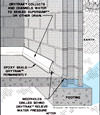 Diagram showing how our baseboard drain pipe system drains water from concrete block walls in Anoka
